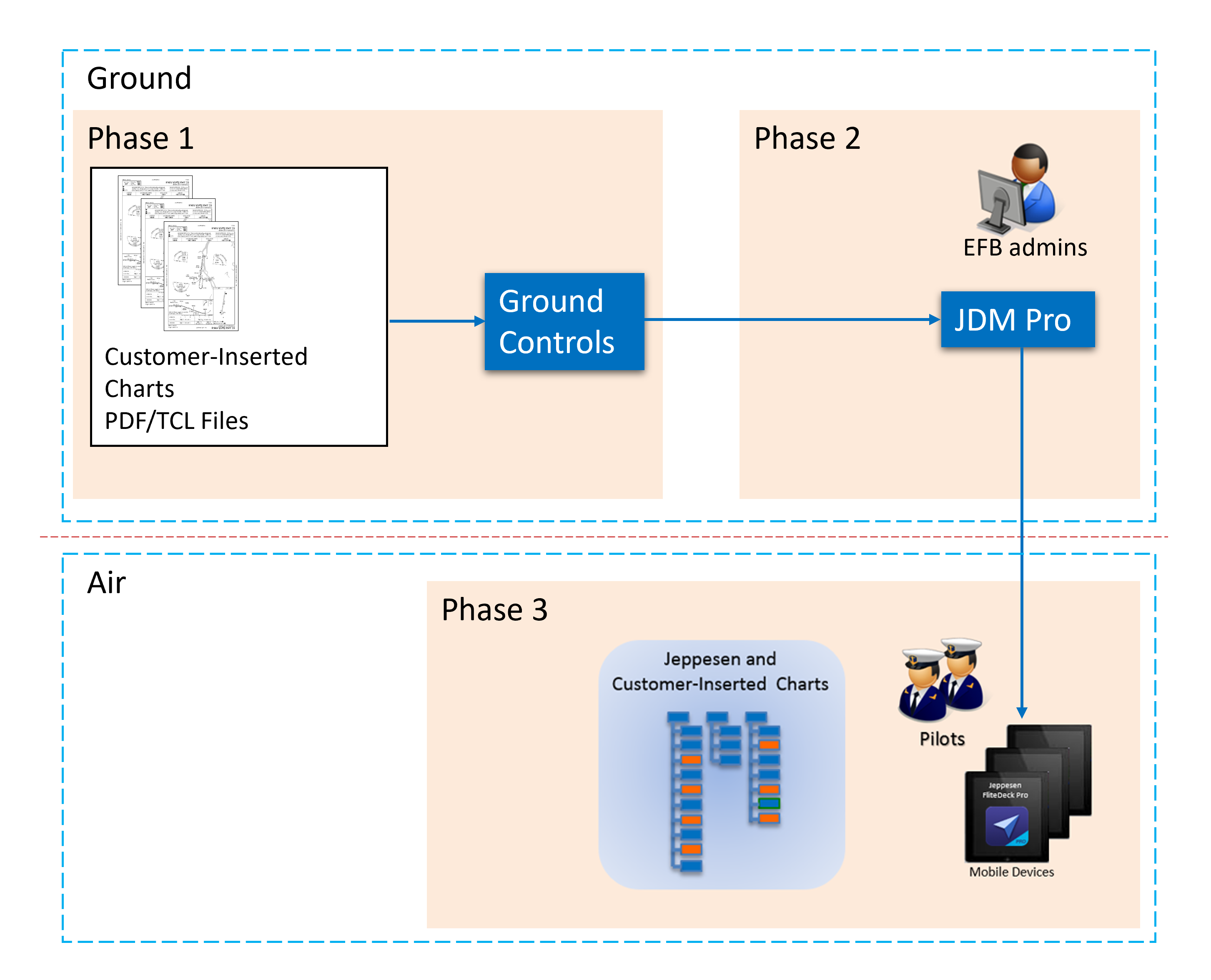 Workflow for delivering CICs to FliteDeck Pro